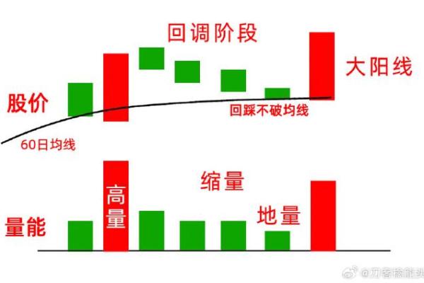 如何准确分析和理解股市大盘走势